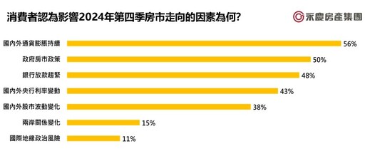 【有影】近八成消費者保守看待第四季景氣 永慶房屋：政策衝擊房市交易