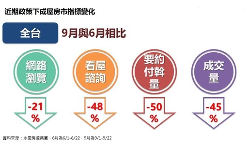 【有影】房市急凍 永慶下修2024年交易量至31.8到32.6萬棟