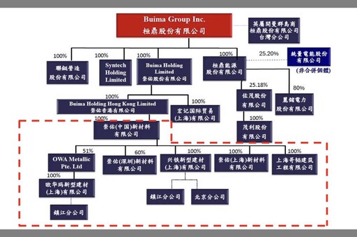 前董座張建智疑侵吞大陸投資 桓鼎公司提告背信、侵占等