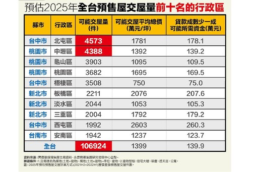 房貸緊縮衝擊 永慶房產集團推估明年10萬件預售交屋恐受影響