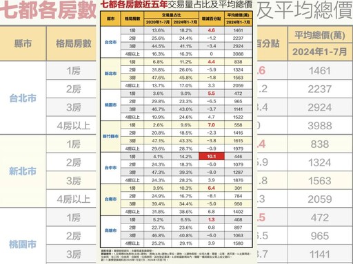 台中小宅交易大增 永慶盤點千萬內買3房這一都還有