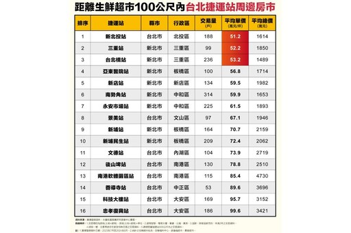 通勤採買一次滿足 永慶房產集團：「這裡」5字頭房價最實惠