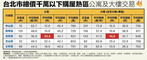 千萬總價入住雙北這裡買 永慶揭800萬可入住北市蛋黃區