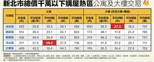 千萬總價入住雙北這裡買 永慶揭800萬可入住北市蛋黃區