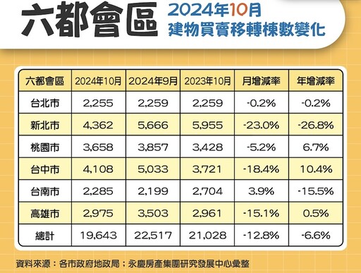 六都房市連三降 永慶：房貸緊縮加上信用管制衝擊