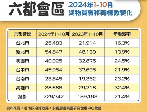 六都房市連三降 永慶：房貸緊縮加上信用管制衝擊