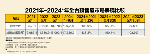 前8月預售總銷額超越2023全年 房貸緊縮降買氣永慶曝雙重影響Q4或更冷