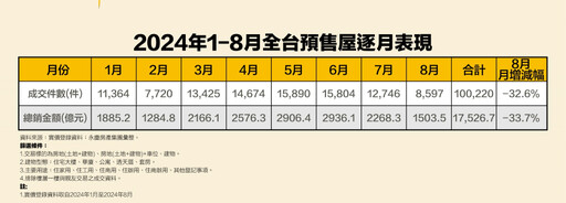 前8月預售總銷額超越2023全年 房貸緊縮降買氣永慶曝雙重影響Q4或更冷