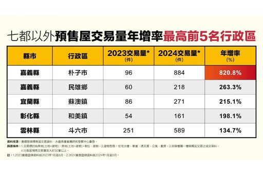 竹科外溢買盤挹注！永慶房產集團：頭份竹南成買房新選擇