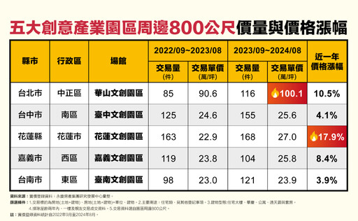 五大文創園區房市行情曝光 永慶：華山破百萬、花蓮文創園區飆漲17.9%