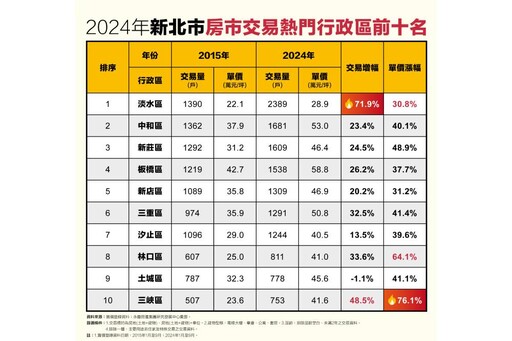 軌道經濟帶動房市 永慶房產集團公布新北房市熱區十年變化