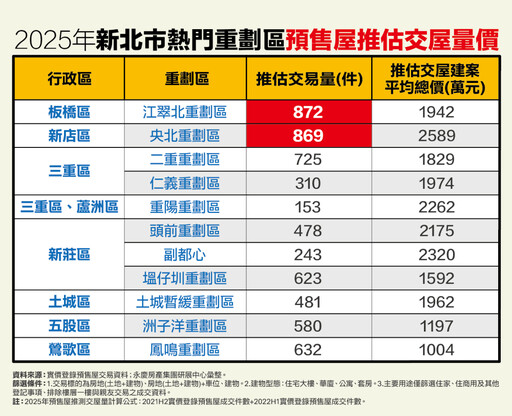 2025年新北熱門重劃區交屋量近6000戶 永慶房產集團曝2影響下恐受衝擊