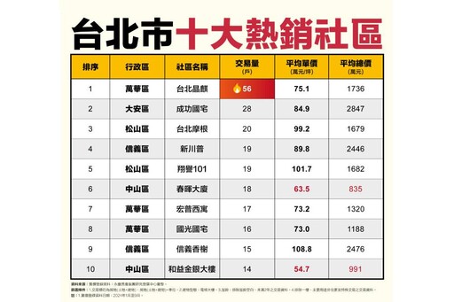 台北市十大熱銷社區 永慶房屋：還有社區平均總價不到千萬