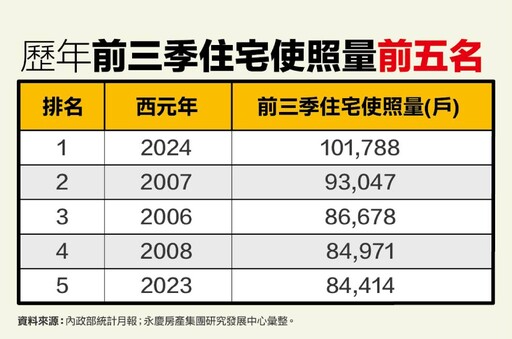 交屋潮爆量！前三季住宅使照首破10萬戶 永慶：恐再創新高