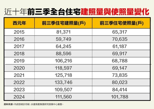 交屋潮爆量！前三季住宅使照首破10萬戶 永慶：恐再創新高