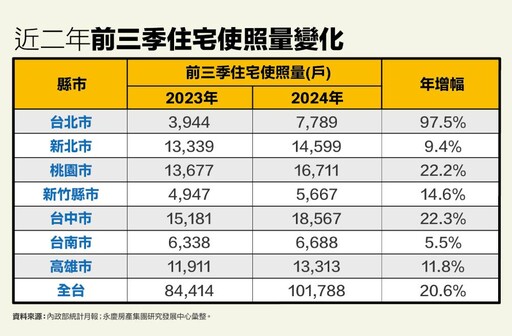 交屋潮爆量！前三季住宅使照首破10萬戶 永慶：恐再創新高