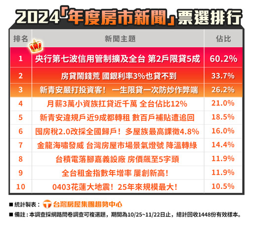 台灣房屋2024房市代表字出爐 4成5民眾認「難」