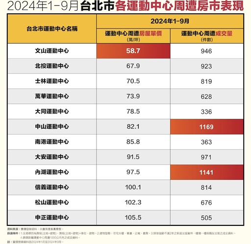 永慶盤點2024北市熱門運動宅 平均一天成交3件