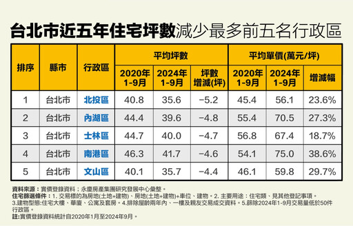 小宅化外擴雙北蛋白區 永慶房產集團曝這2區縮最多