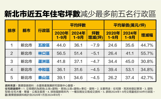 小宅化外擴雙北蛋白區 永慶房產集團曝這2區縮最多