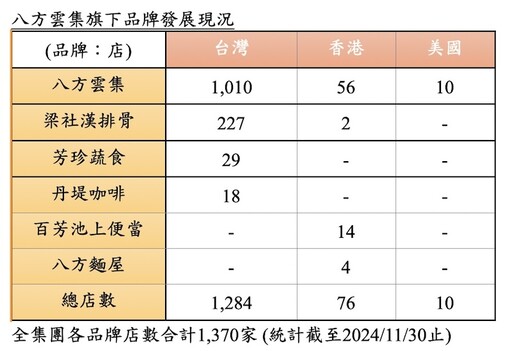 力拼明年獲利雙位數成長 八方雲集董座看好未來展望