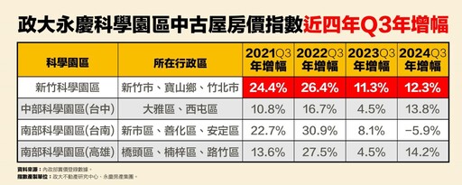 2024Q3政大永慶科學園區中古屋房價指數出爐 園區帶旺周邊房市