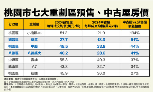 桃園重劃區預售屋漲翻天 永慶曝中古屋性價比高、這3區價差4成