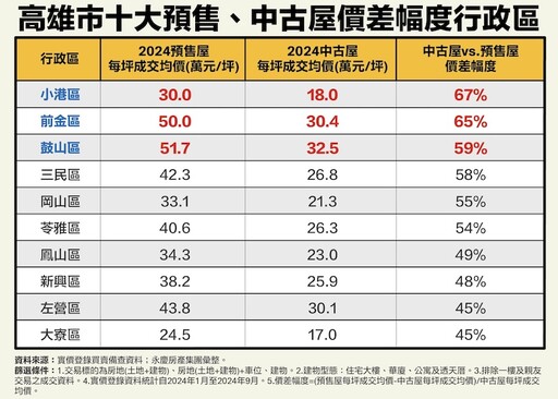 中古屋每坪比預售屋少10萬 永慶分析高雄三行政區買新不如買舊