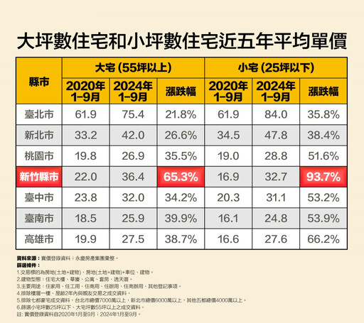 小宅房價漲幅全面超越大宅 永慶房產集團：新竹小宅漲近一倍