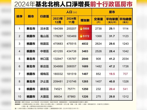 基北北桃這區人口淨增長居冠 永慶房產集團：這2區購屋總價平均千萬內