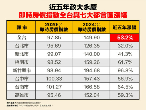 近五年全台政大永慶即時房價指數漲幅逾5成 新竹近翻倍成七都之最