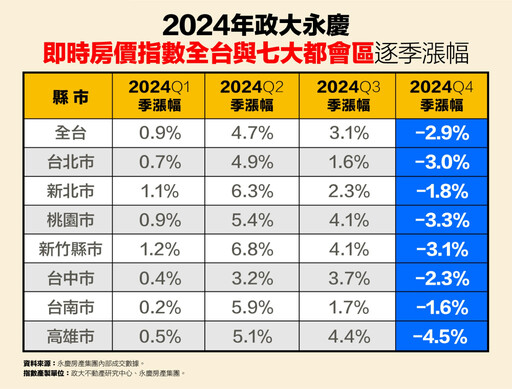 近五年全台政大永慶即時房價指數漲幅逾5成 新竹近翻倍成七都之最