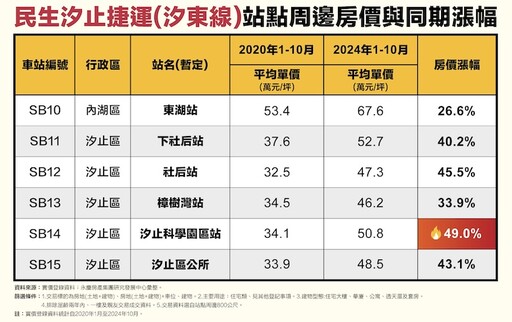 捷運汐東線利多可期 永慶：站點周邊房價4年漲幅近5成