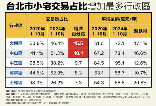 雙北小宅交易佔比激增 永慶分析小宅化影響持續擴大