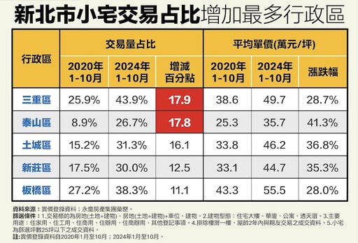 雙北小宅交易佔比激增 永慶分析小宅化影響持續擴大