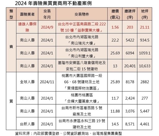 台北賣樓資金南移 台灣房屋觀察壽險業購置商辦底氣強