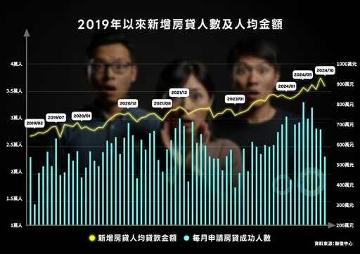 將來銀行房貸水位尚有餘裕 轉貸利率2.38%起