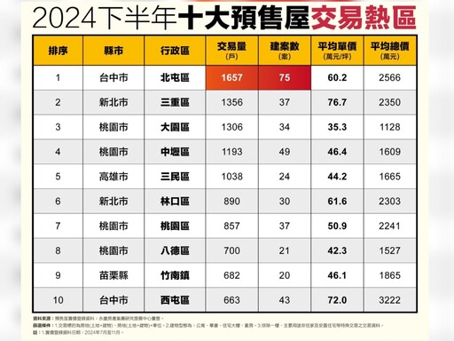 2024下半年預售屋熱銷排行 永慶房產集團：北屯每天成交10戶登第一