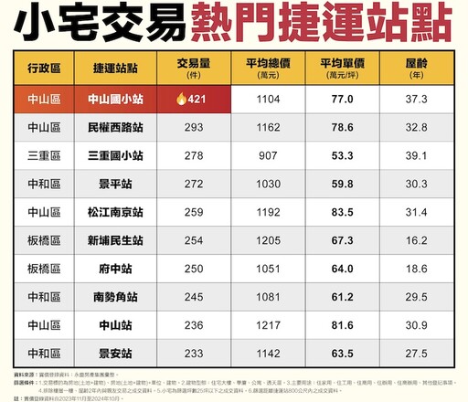 永慶揭曉雙北小宅熱點 三重還有平均總價千萬以下