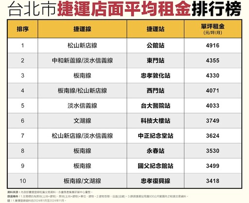 永慶揭曉2024十大最貴店租捷運站 板南線上榜4站