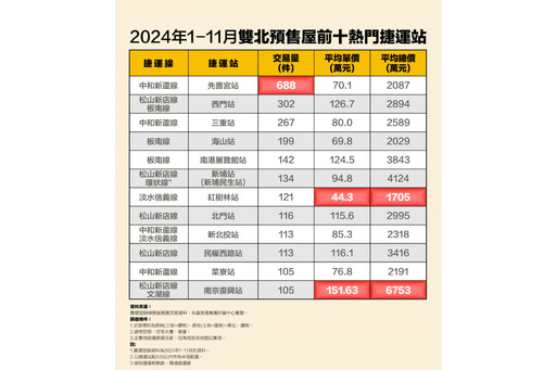 前十最熱預售捷運宅出爐！永慶房產集團曝這站平均總價逼近豪宅線