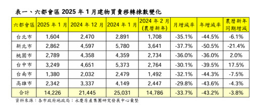 六都1月交易量月減33.7%、年減43.2% 永慶分析：與去年農曆春節買氣相當