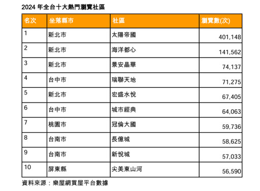 樂屋網曝2024最夯社區 新北「太陽帝國」蟬聯、瀏覽數近翻倍