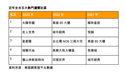 樂屋網曝2024最夯社區 新北「太陽帝國」蟬聯、瀏覽數近翻倍