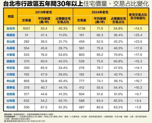 北市房市高齡化加劇 永慶房產集團統計：老宅交易比例過半