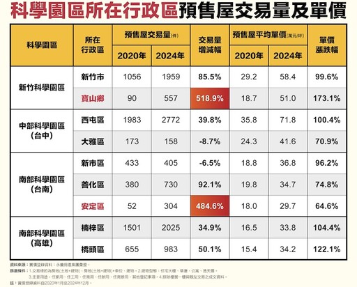 科技產業助攻房市 永慶分析寶山、安定預售屋交易量5年間暴增