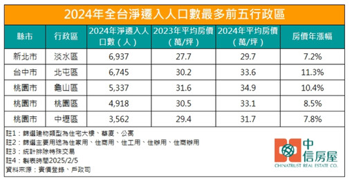 全台前五人口淨遷入桃園佔3區 機捷周邊房價這站漲170%居冠