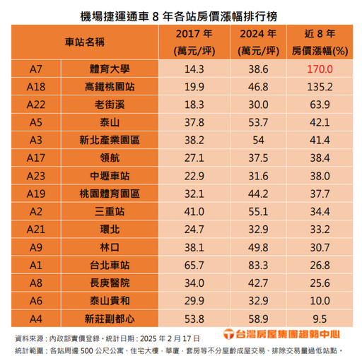 全台前五人口淨遷入桃園佔3區 機捷周邊房價這站漲170%居冠