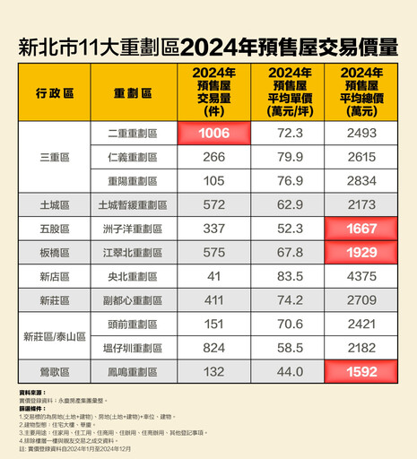 2024新北11大重劃區預售交易大比拚 永慶曝這3區2000萬內入手有機會