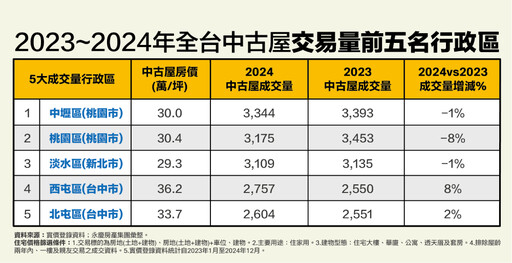 盤點2023、2024全台中古屋5大交易熱區 永慶曝台中這區逆勢成長8%